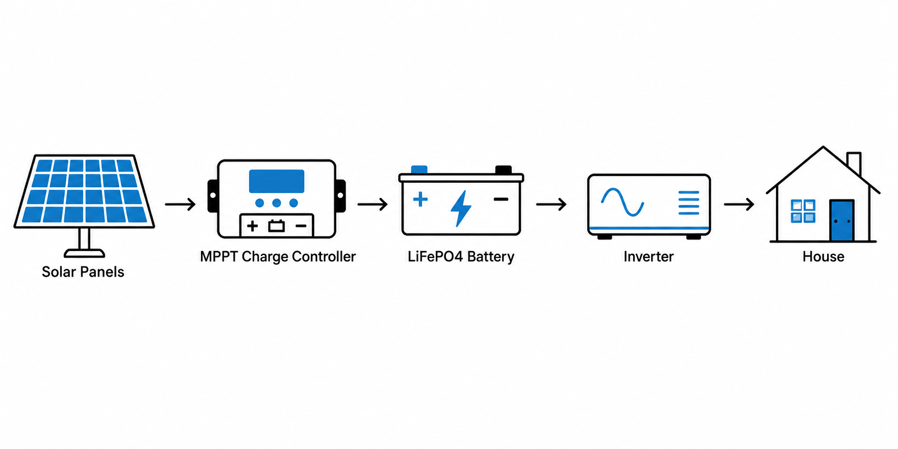 AC Coupled vs DC Coupled Off-Grid Battery Systems 1 DC-coupled off-grid battery system diagram showing power flow from solar panels to a home.